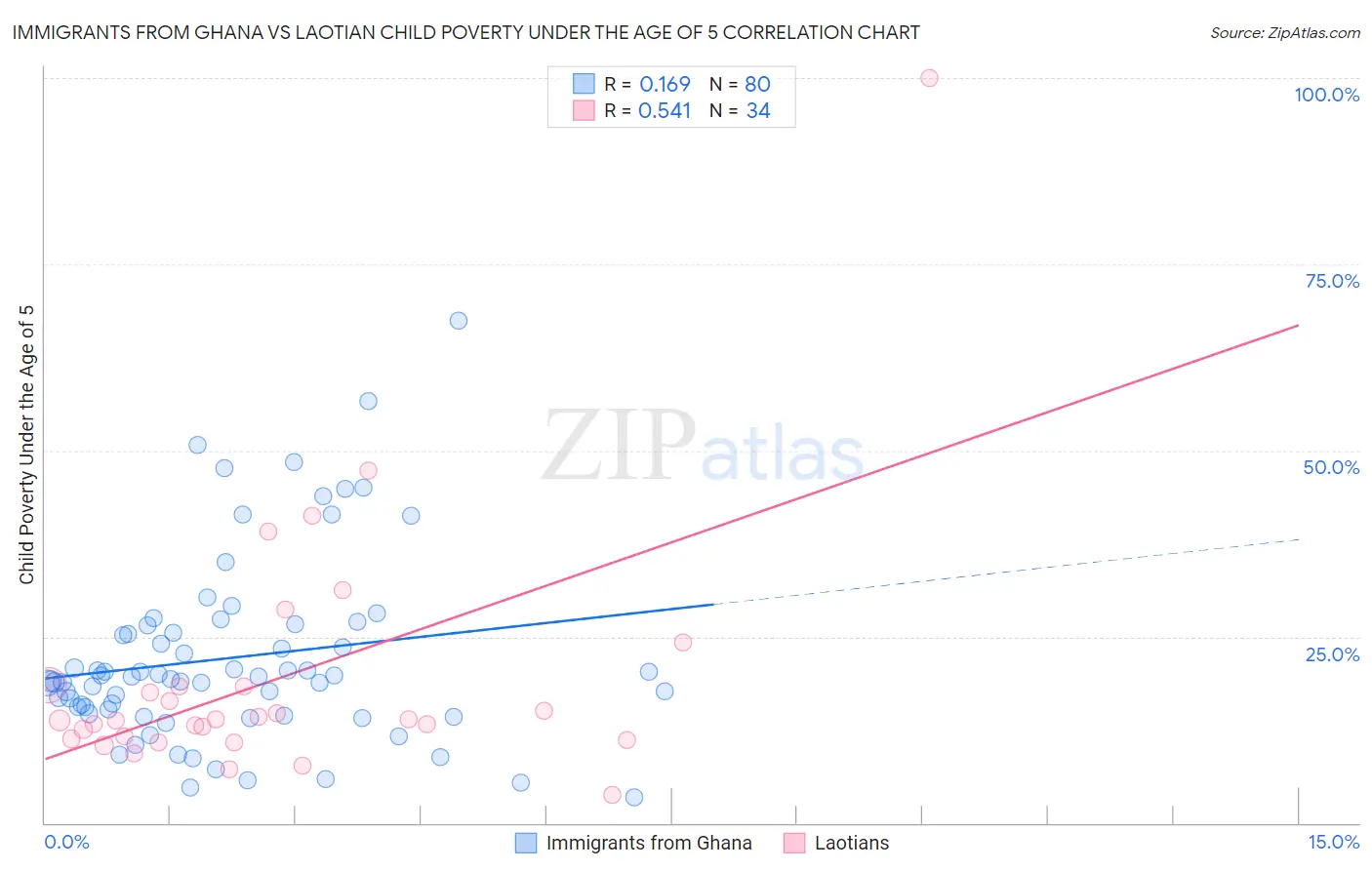 Immigrants from Ghana vs Laotian Child Poverty Under the Age of 5