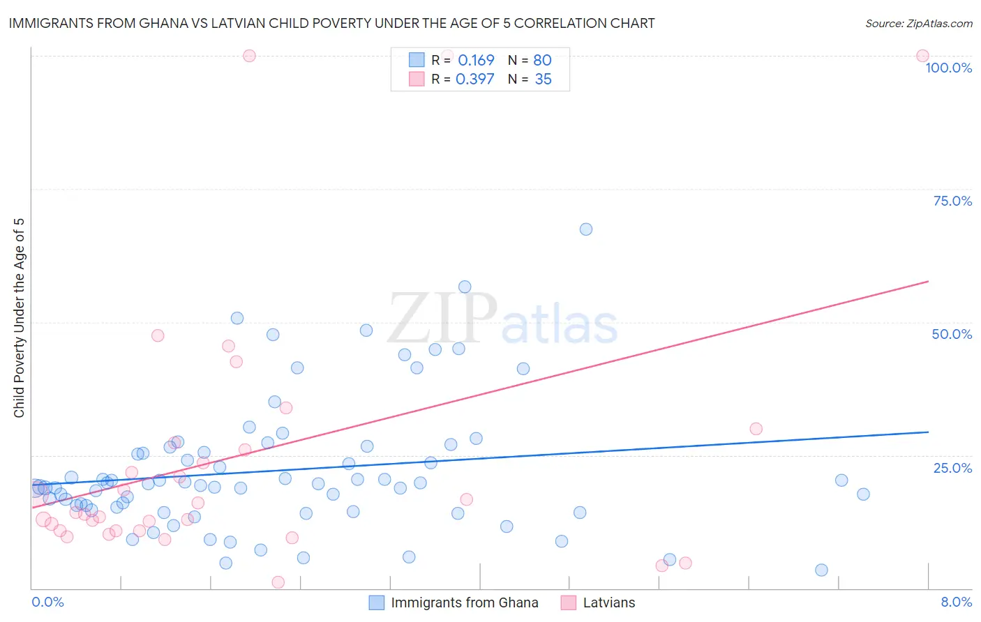 Immigrants from Ghana vs Latvian Child Poverty Under the Age of 5