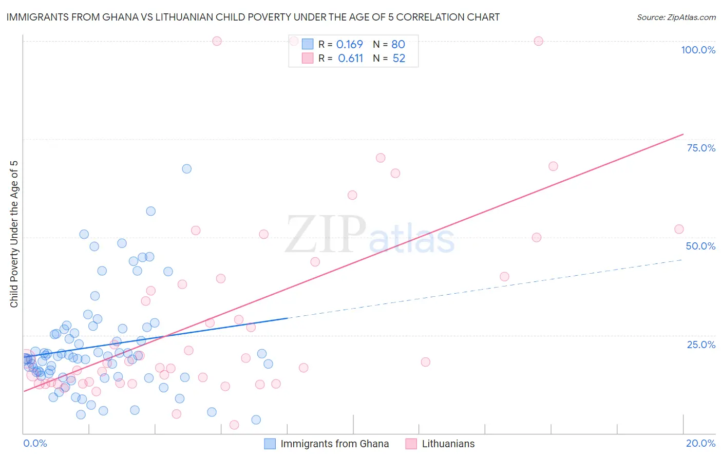 Immigrants from Ghana vs Lithuanian Child Poverty Under the Age of 5