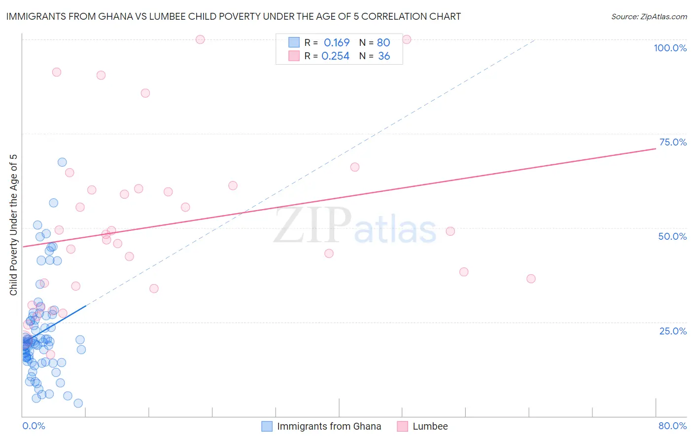 Immigrants from Ghana vs Lumbee Child Poverty Under the Age of 5