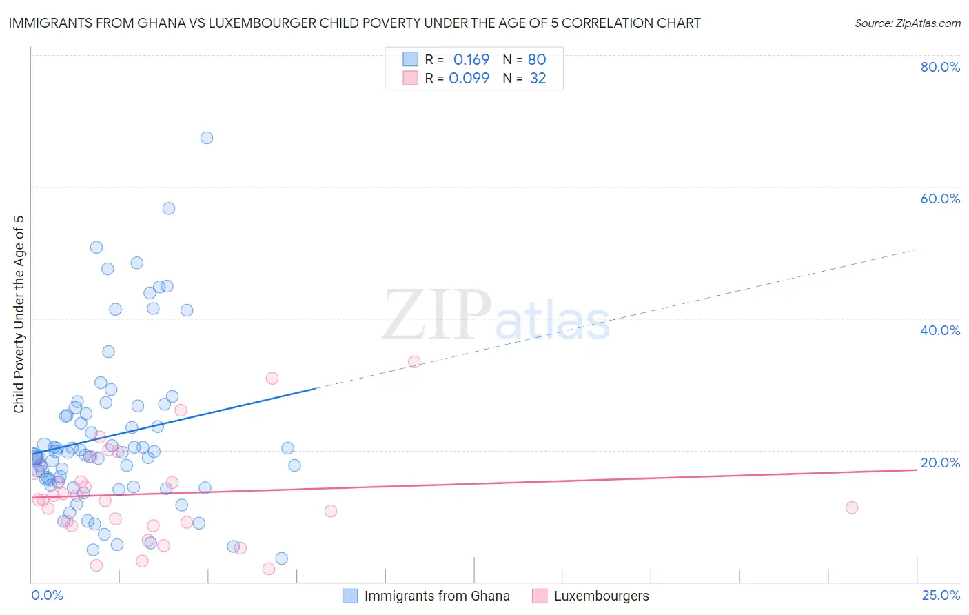 Immigrants from Ghana vs Luxembourger Child Poverty Under the Age of 5