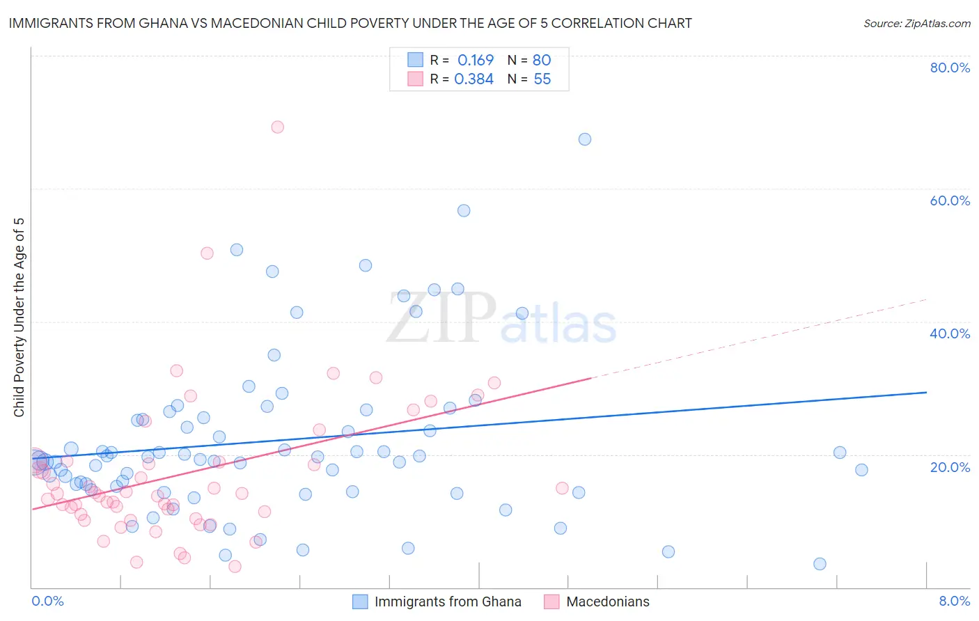 Immigrants from Ghana vs Macedonian Child Poverty Under the Age of 5