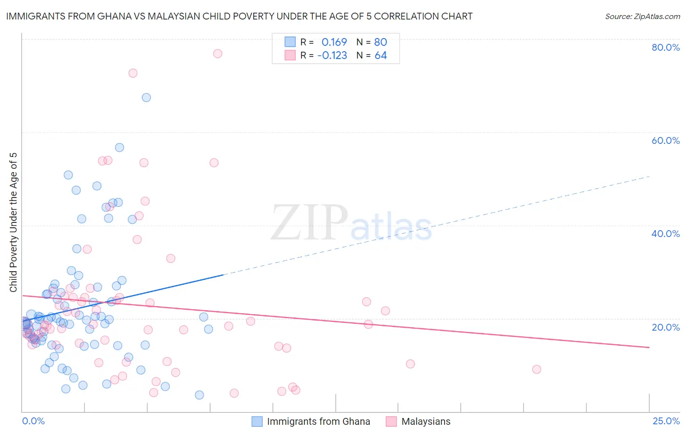 Immigrants from Ghana vs Malaysian Child Poverty Under the Age of 5