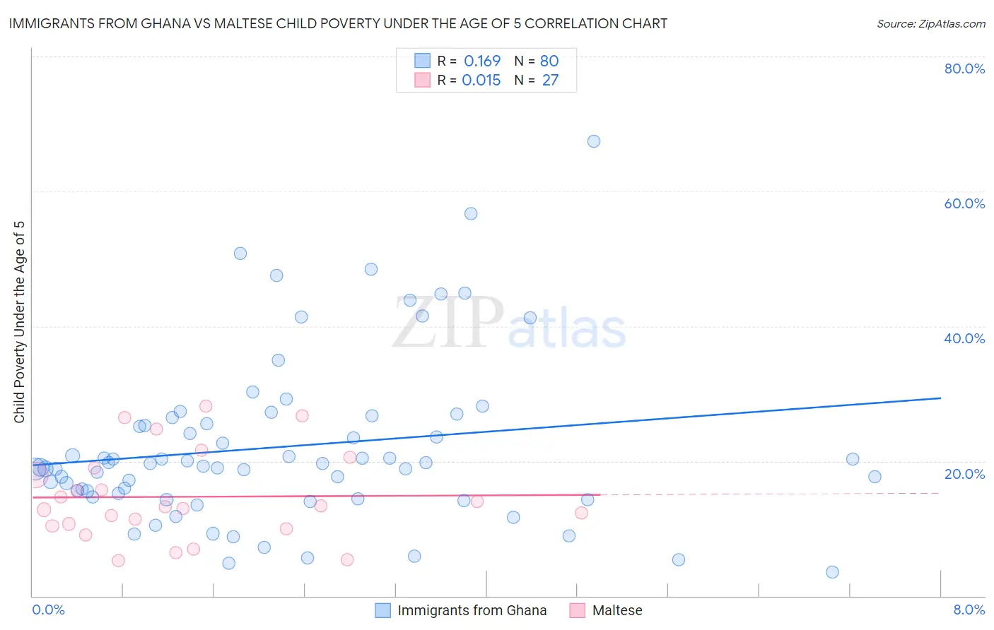 Immigrants from Ghana vs Maltese Child Poverty Under the Age of 5