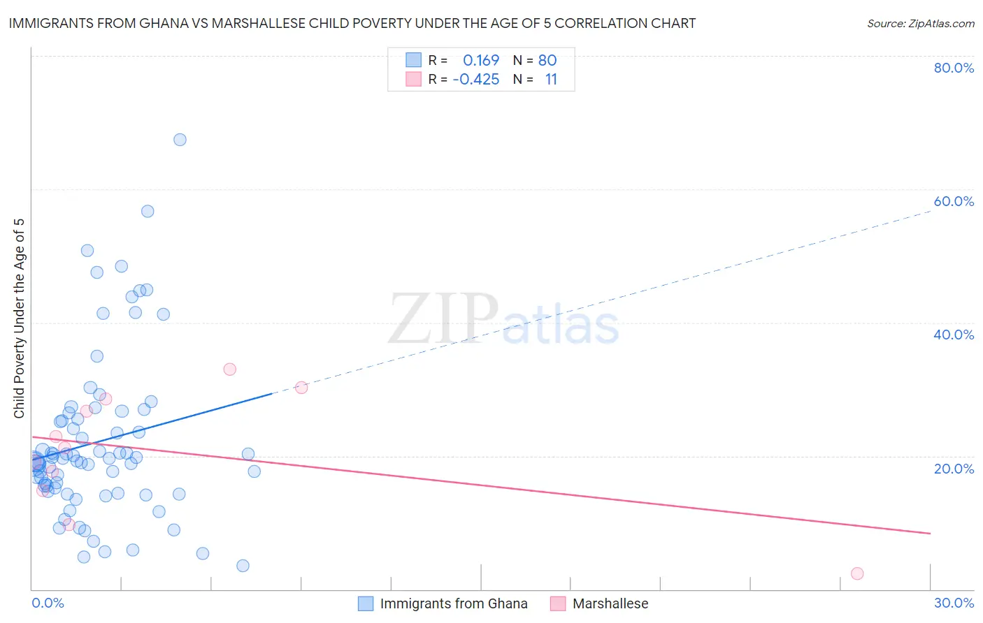 Immigrants from Ghana vs Marshallese Child Poverty Under the Age of 5