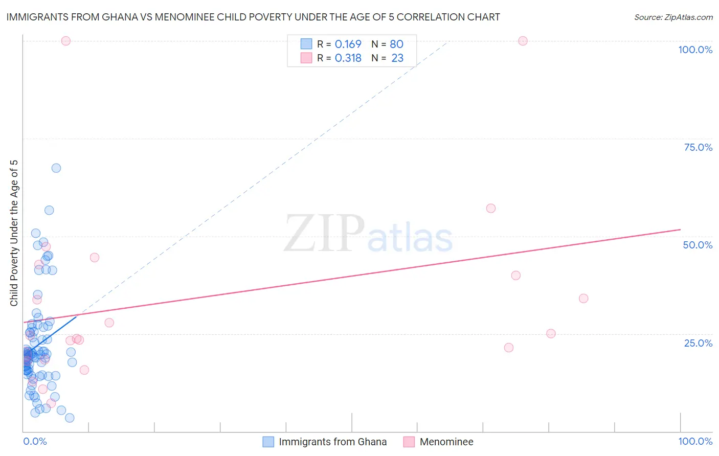 Immigrants from Ghana vs Menominee Child Poverty Under the Age of 5