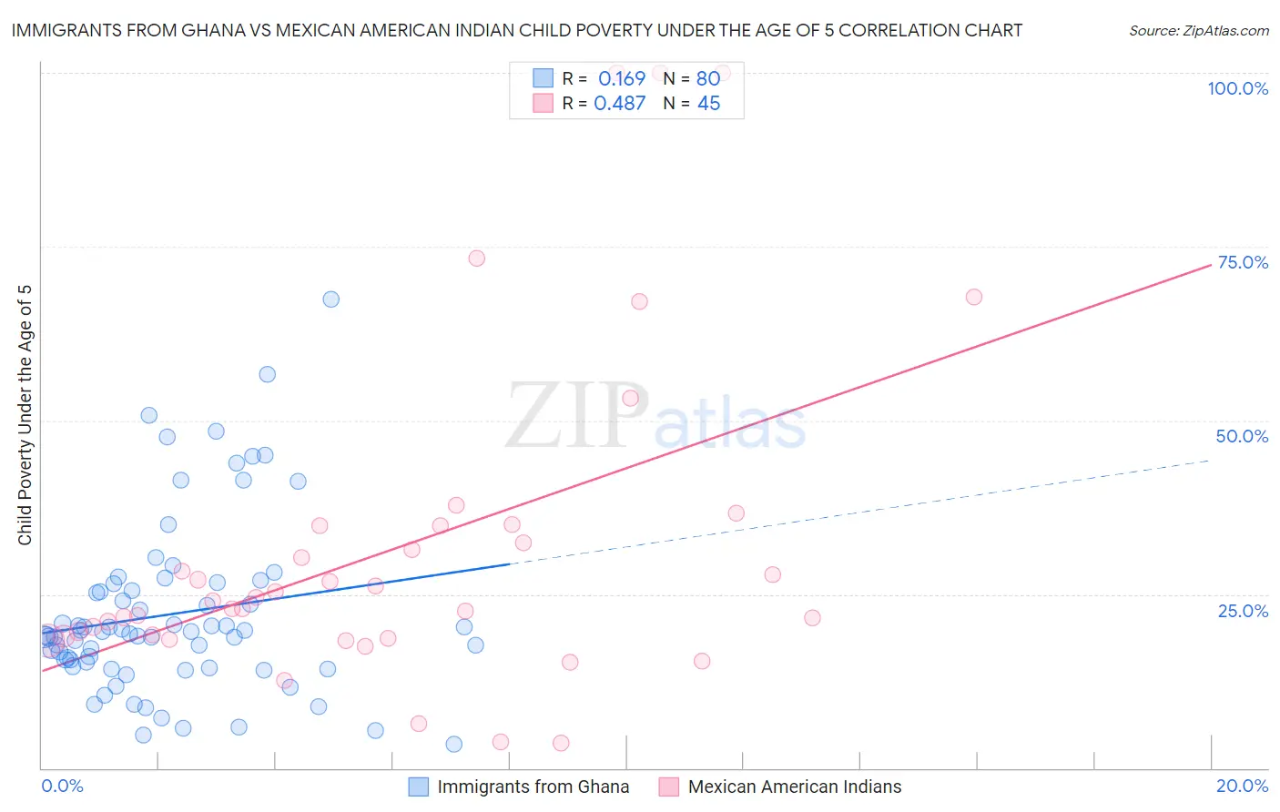 Immigrants from Ghana vs Mexican American Indian Child Poverty Under the Age of 5