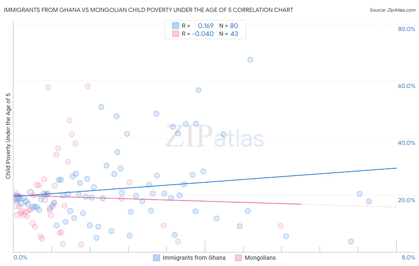 Immigrants from Ghana vs Mongolian Child Poverty Under the Age of 5
