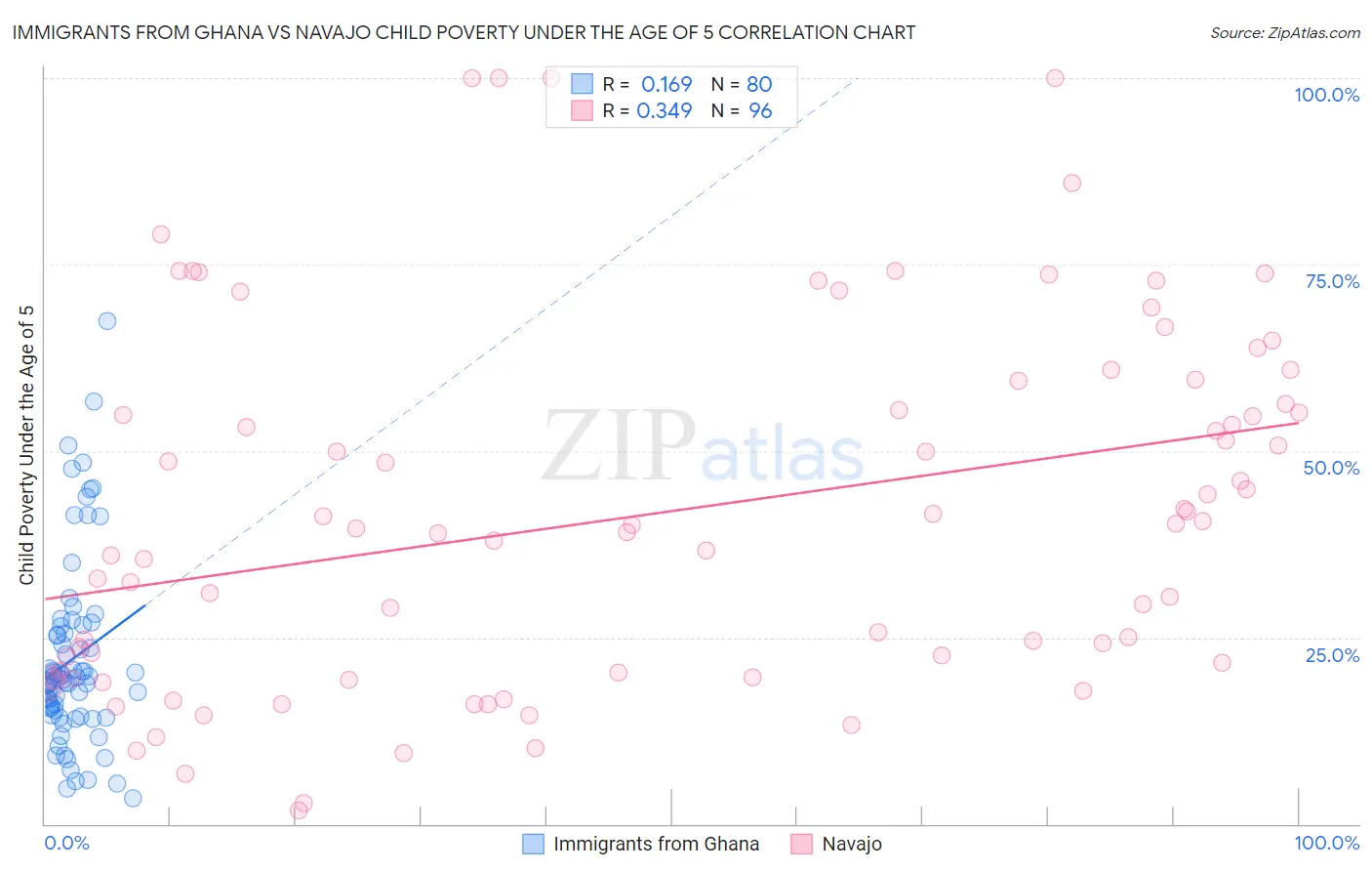 Immigrants from Ghana vs Navajo Child Poverty Under the Age of 5