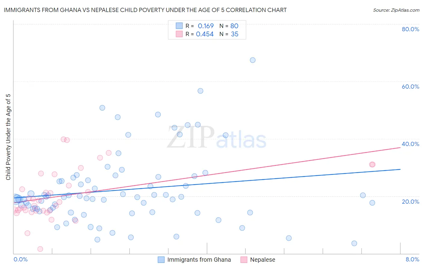 Immigrants from Ghana vs Nepalese Child Poverty Under the Age of 5