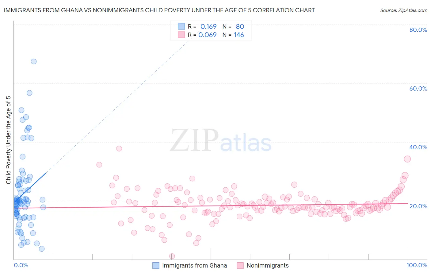 Immigrants from Ghana vs Nonimmigrants Child Poverty Under the Age of 5