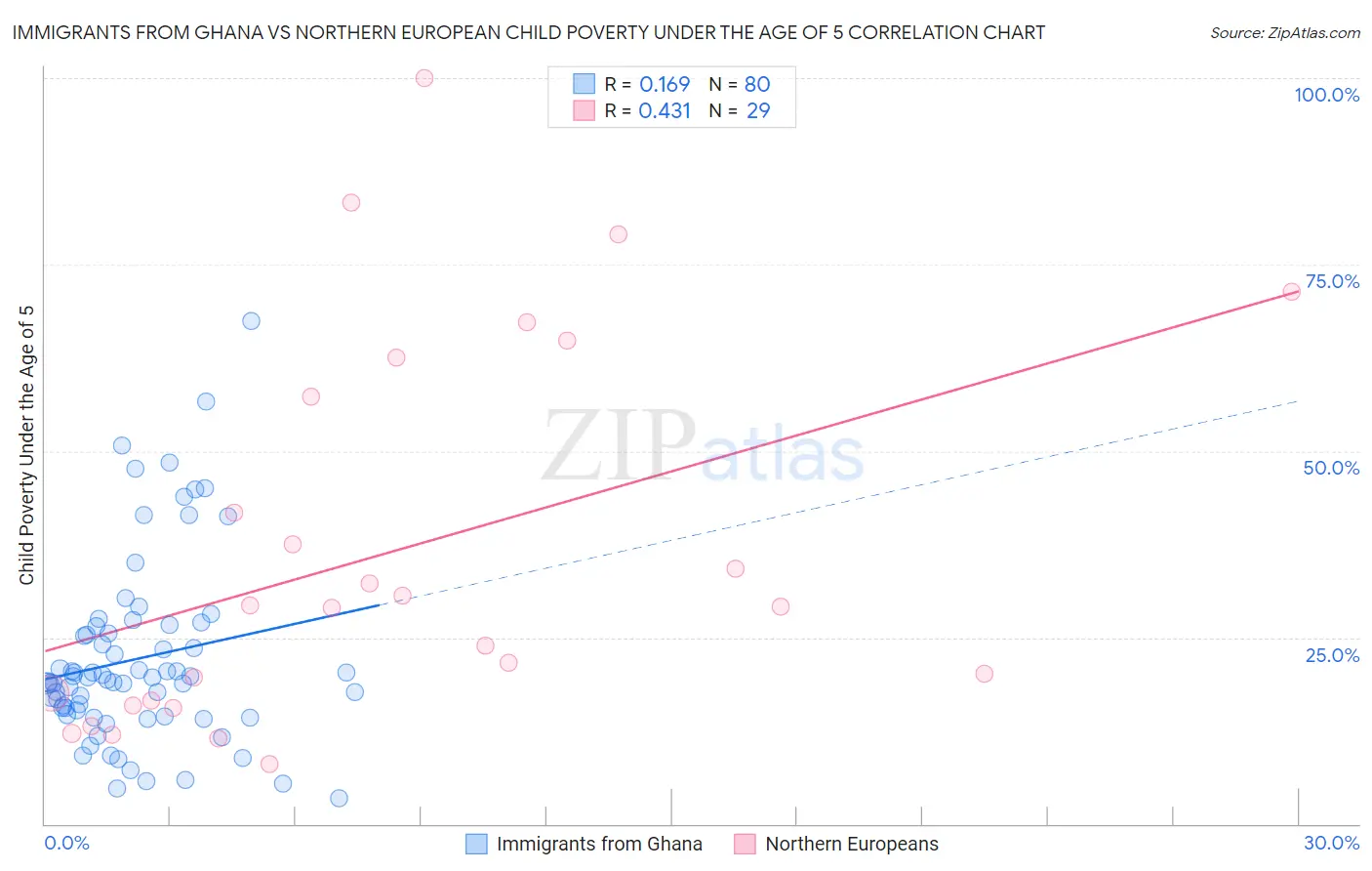 Immigrants from Ghana vs Northern European Child Poverty Under the Age of 5