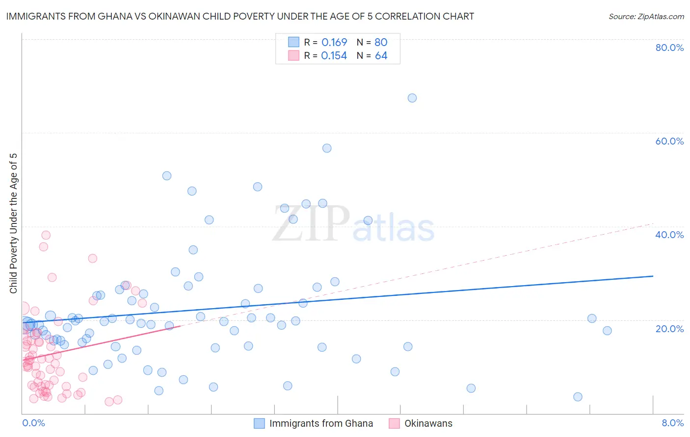 Immigrants from Ghana vs Okinawan Child Poverty Under the Age of 5