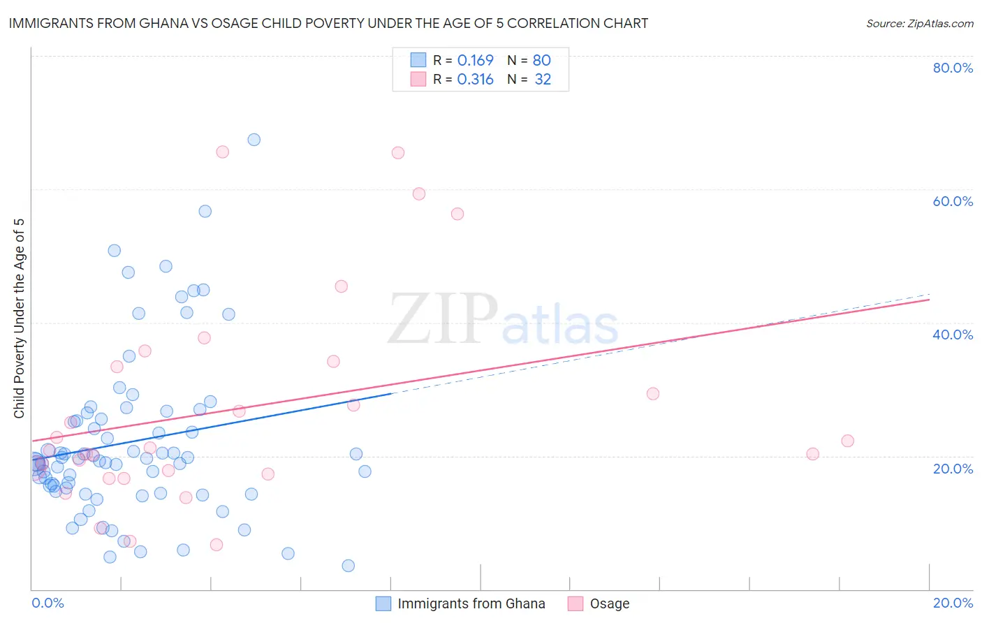 Immigrants from Ghana vs Osage Child Poverty Under the Age of 5