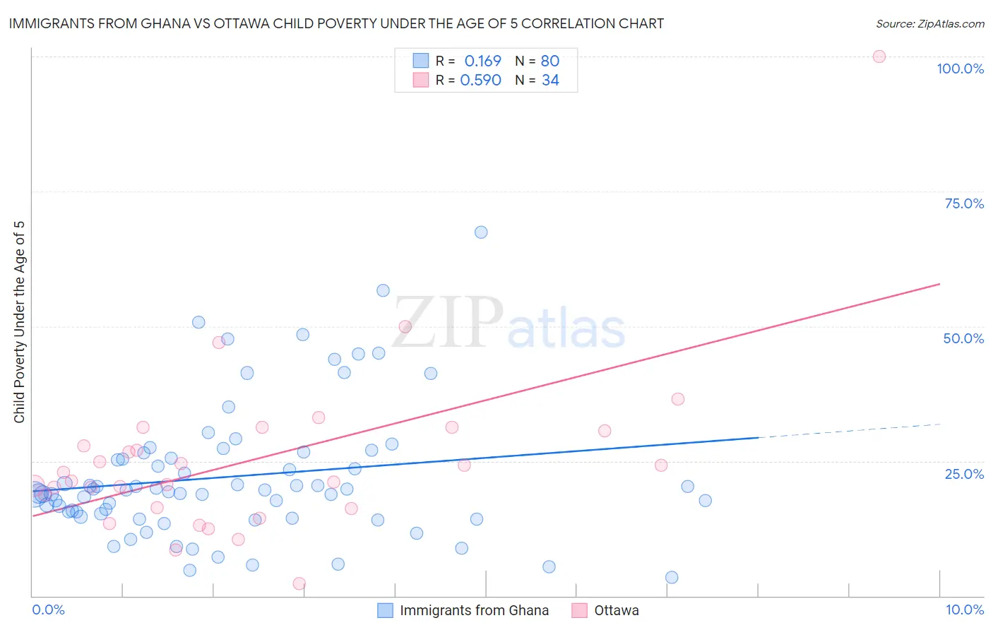 Immigrants from Ghana vs Ottawa Child Poverty Under the Age of 5