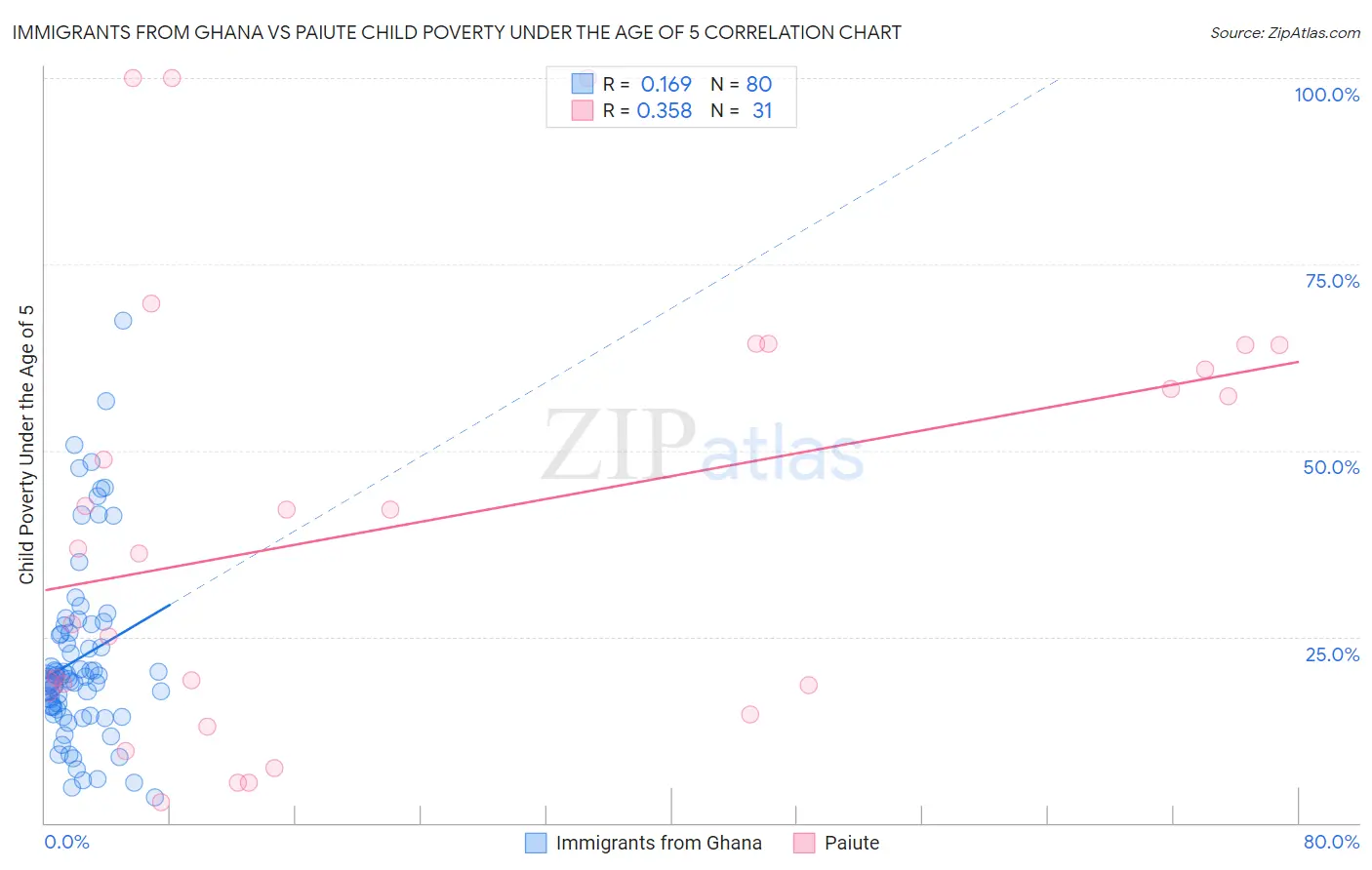 Immigrants from Ghana vs Paiute Child Poverty Under the Age of 5