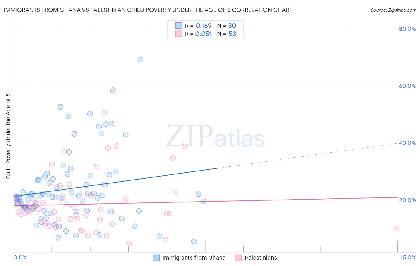 Immigrants from Ghana vs Palestinian Child Poverty Under the Age of 5