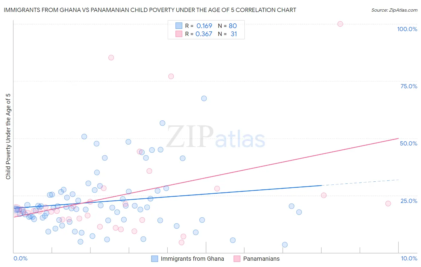 Immigrants from Ghana vs Panamanian Child Poverty Under the Age of 5