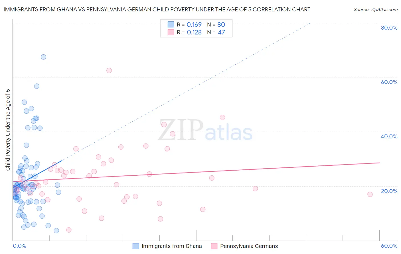 Immigrants from Ghana vs Pennsylvania German Child Poverty Under the Age of 5