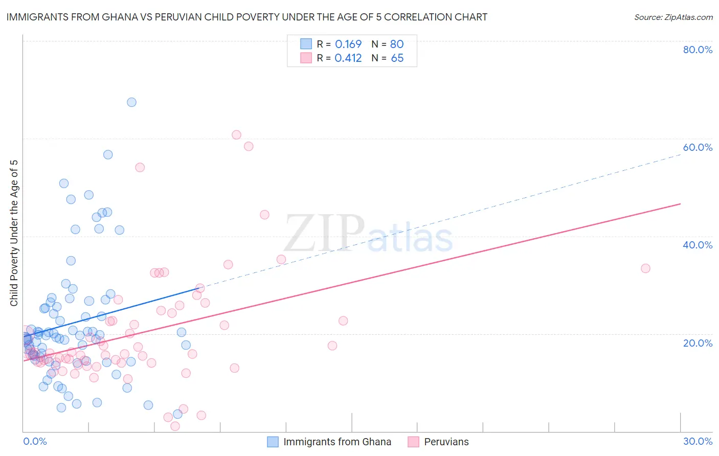 Immigrants from Ghana vs Peruvian Child Poverty Under the Age of 5