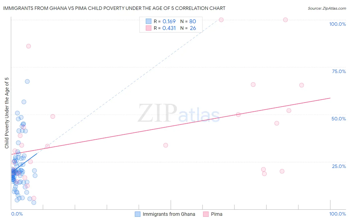 Immigrants from Ghana vs Pima Child Poverty Under the Age of 5