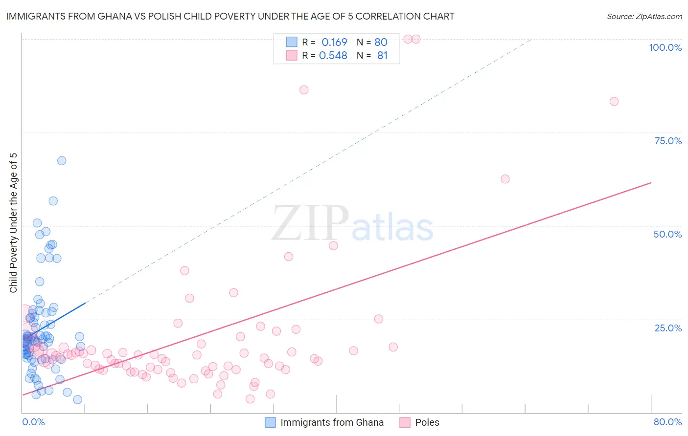 Immigrants from Ghana vs Polish Child Poverty Under the Age of 5
