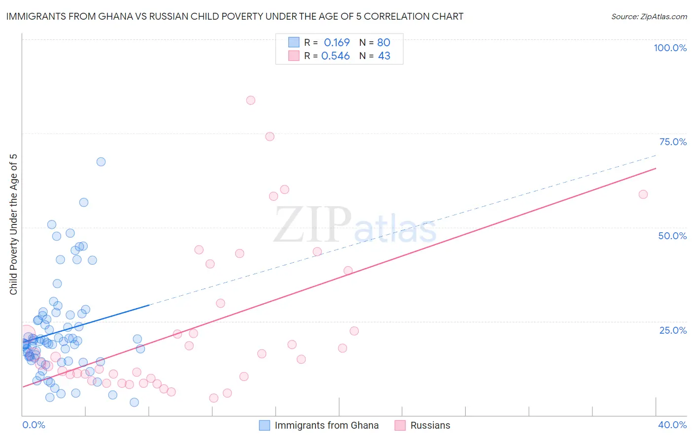 Immigrants from Ghana vs Russian Child Poverty Under the Age of 5