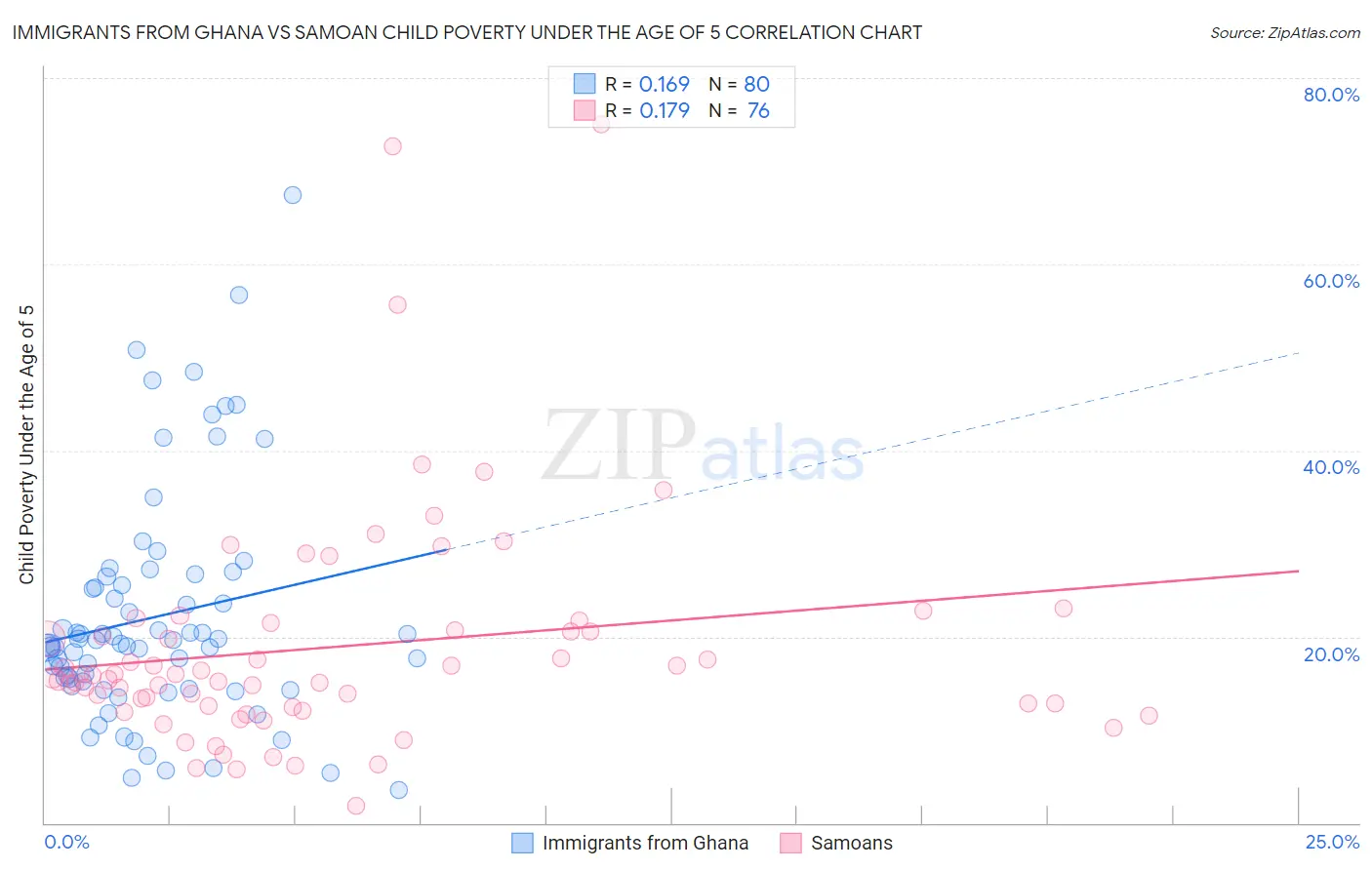 Immigrants from Ghana vs Samoan Child Poverty Under the Age of 5