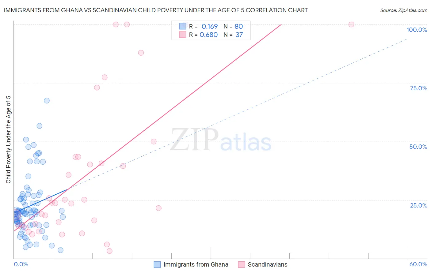 Immigrants from Ghana vs Scandinavian Child Poverty Under the Age of 5