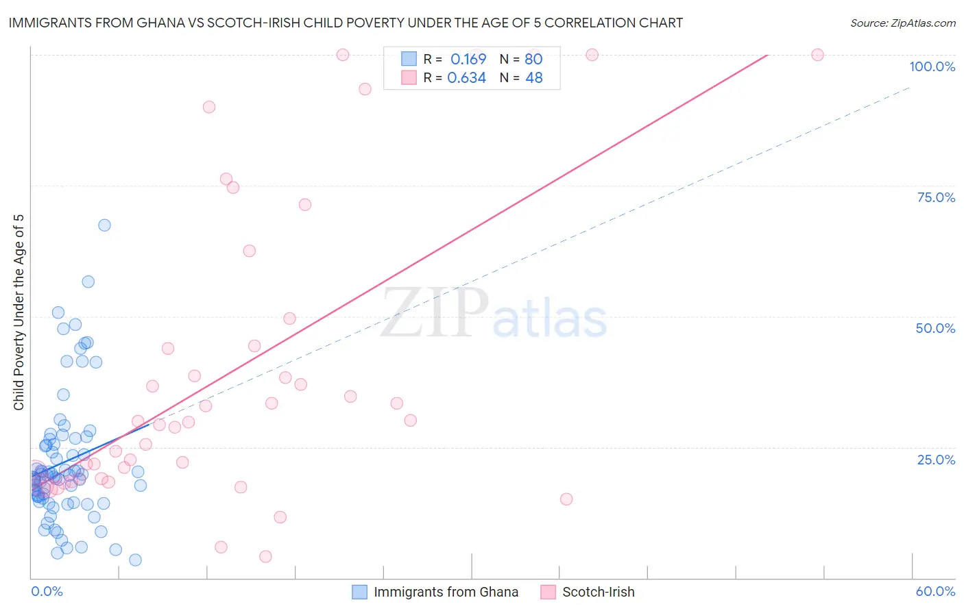 Immigrants from Ghana vs Scotch-Irish Child Poverty Under the Age of 5