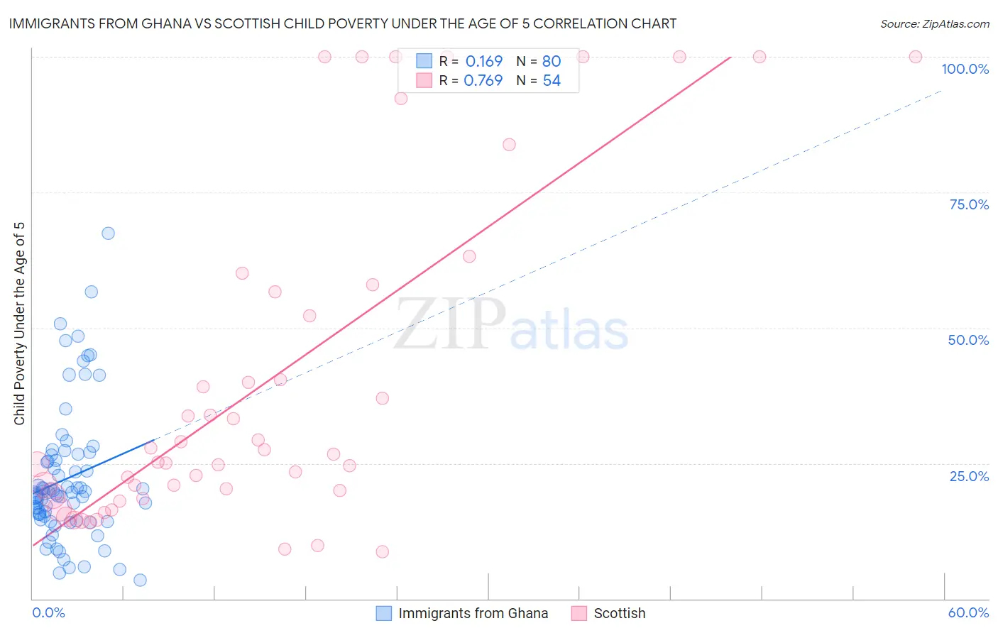 Immigrants from Ghana vs Scottish Child Poverty Under the Age of 5