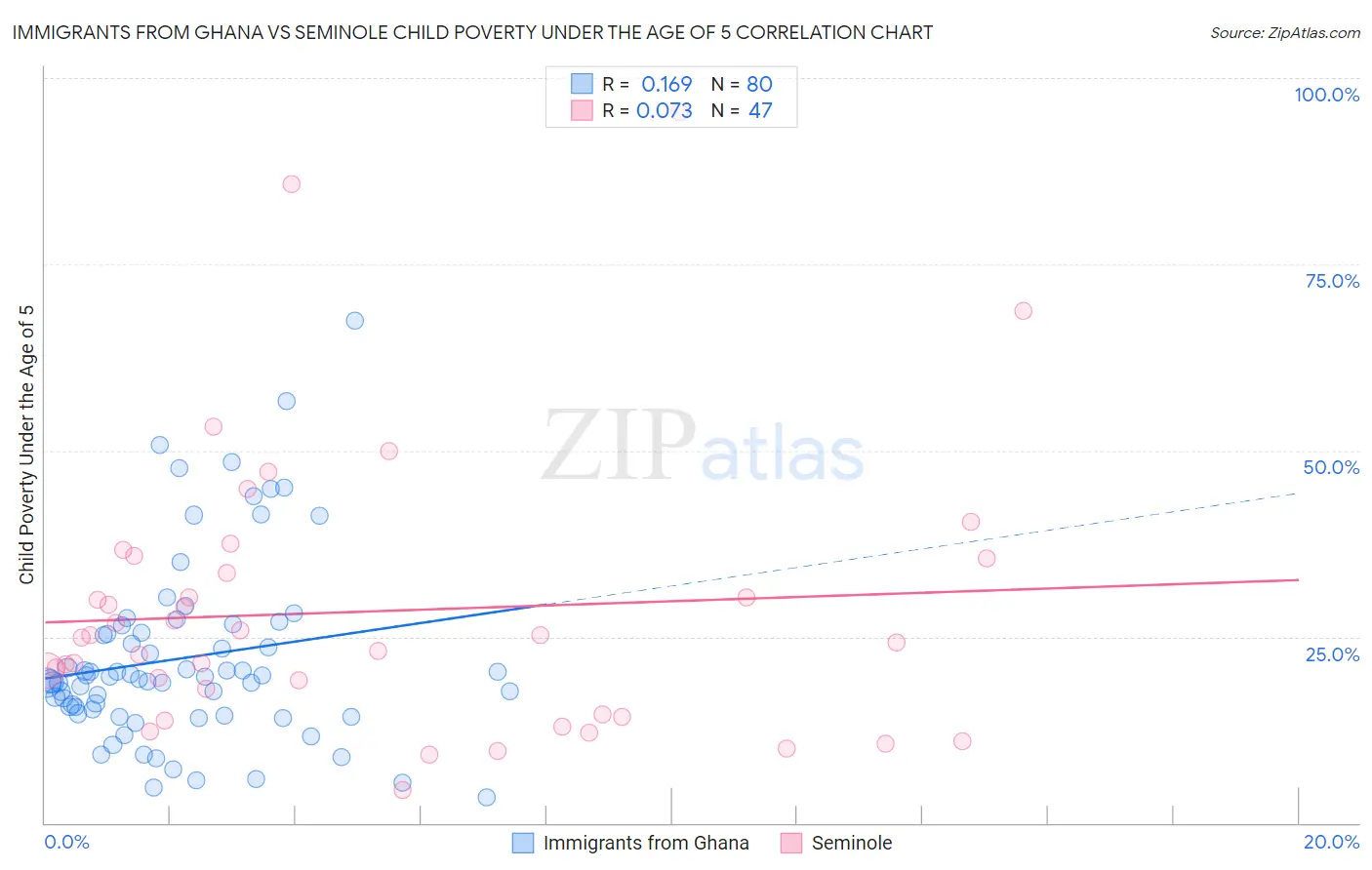 Immigrants from Ghana vs Seminole Child Poverty Under the Age of 5