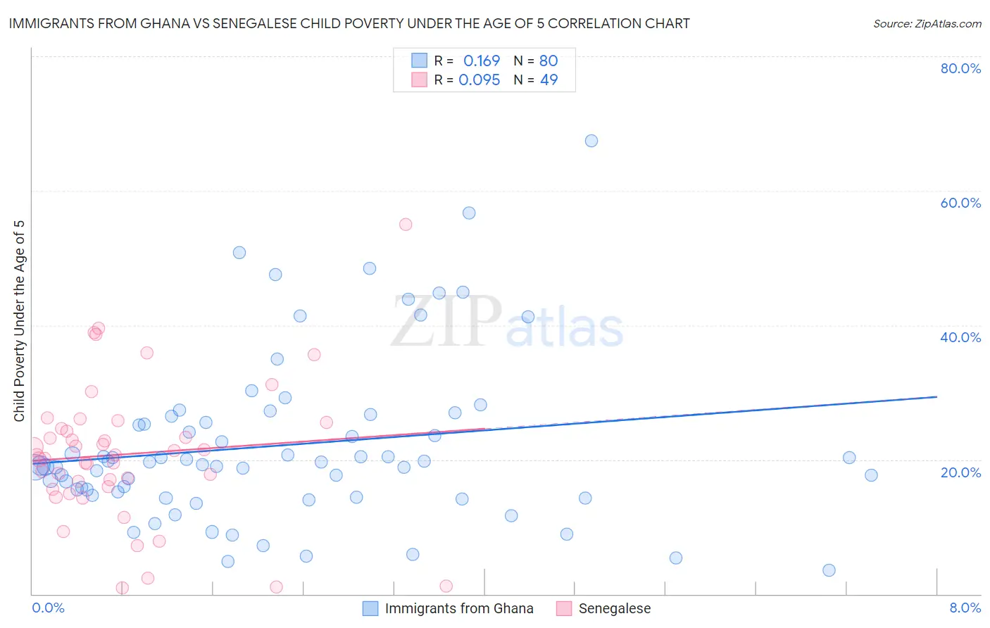 Immigrants from Ghana vs Senegalese Child Poverty Under the Age of 5