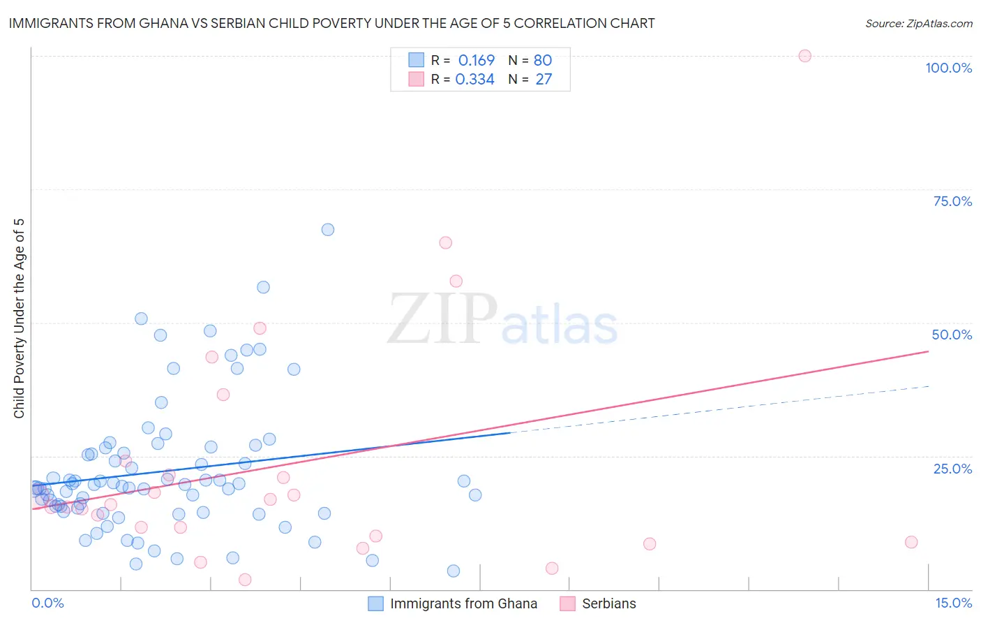 Immigrants from Ghana vs Serbian Child Poverty Under the Age of 5