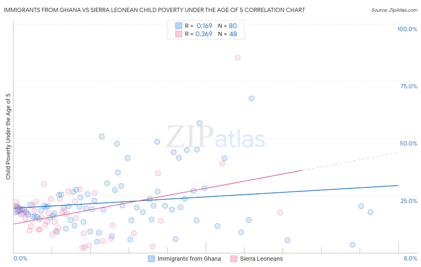 Immigrants from Ghana vs Sierra Leonean Child Poverty Under the Age of 5