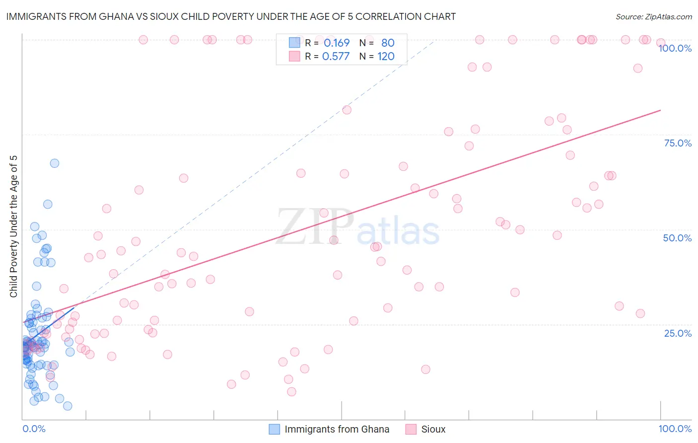 Immigrants from Ghana vs Sioux Child Poverty Under the Age of 5