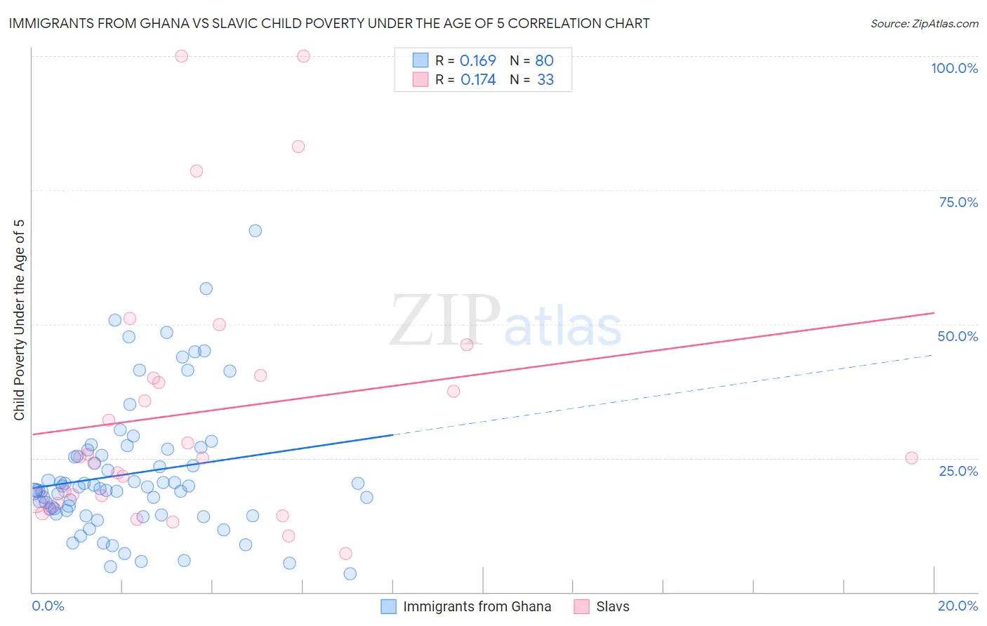 Immigrants from Ghana vs Slavic Child Poverty Under the Age of 5