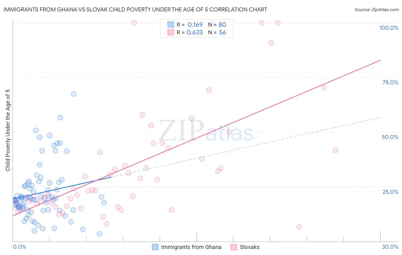 Immigrants from Ghana vs Slovak Child Poverty Under the Age of 5