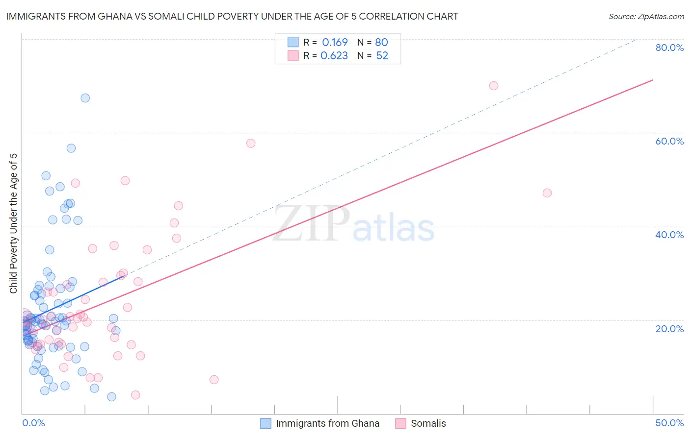 Immigrants from Ghana vs Somali Child Poverty Under the Age of 5