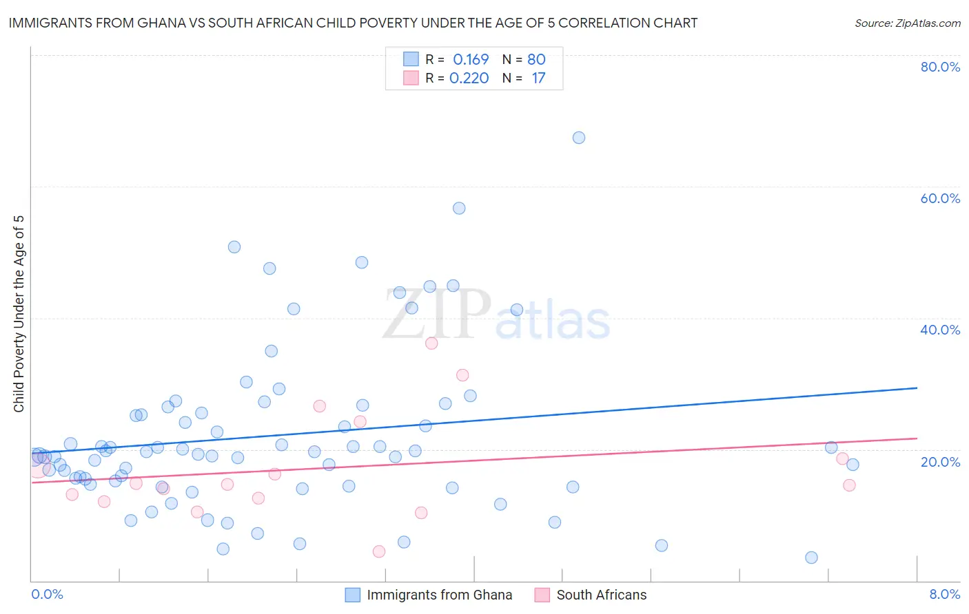 Immigrants from Ghana vs South African Child Poverty Under the Age of 5