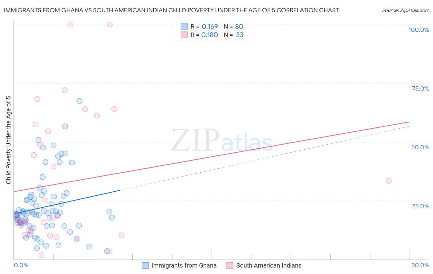 Immigrants from Ghana vs South American Indian Child Poverty Under the Age of 5