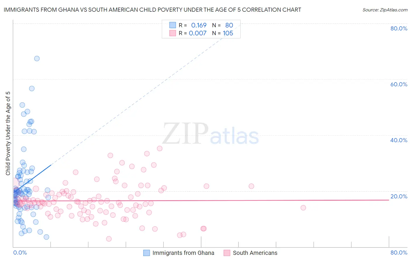 Immigrants from Ghana vs South American Child Poverty Under the Age of 5
