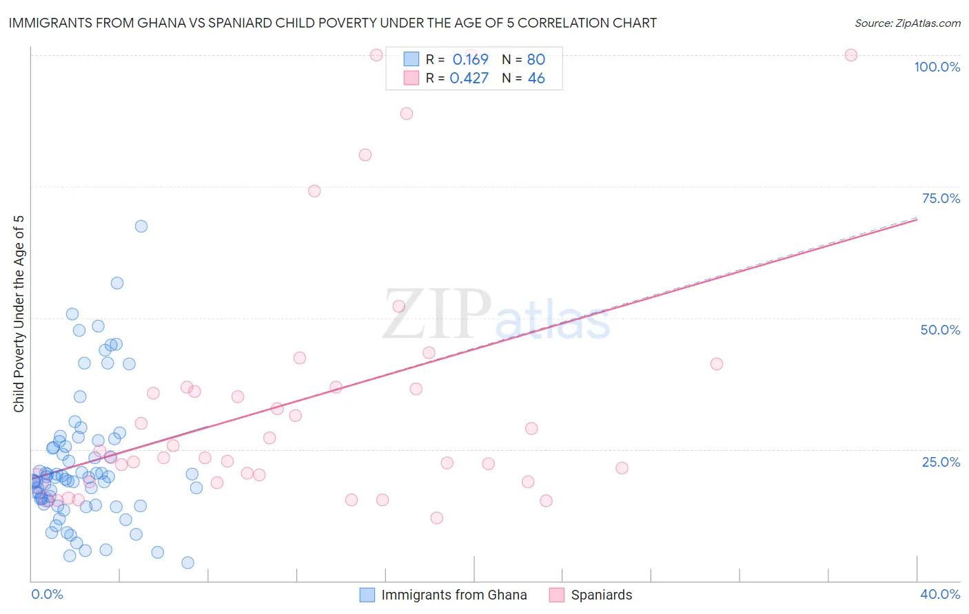 Immigrants from Ghana vs Spaniard Child Poverty Under the Age of 5