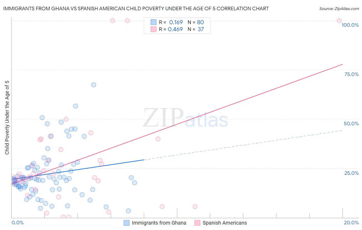 Immigrants from Ghana vs Spanish American Child Poverty Under the Age of 5