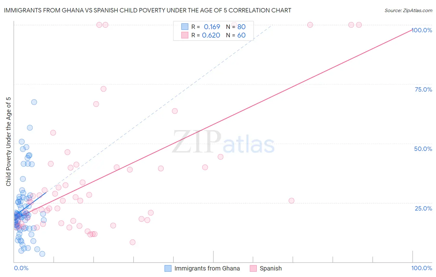 Immigrants from Ghana vs Spanish Child Poverty Under the Age of 5