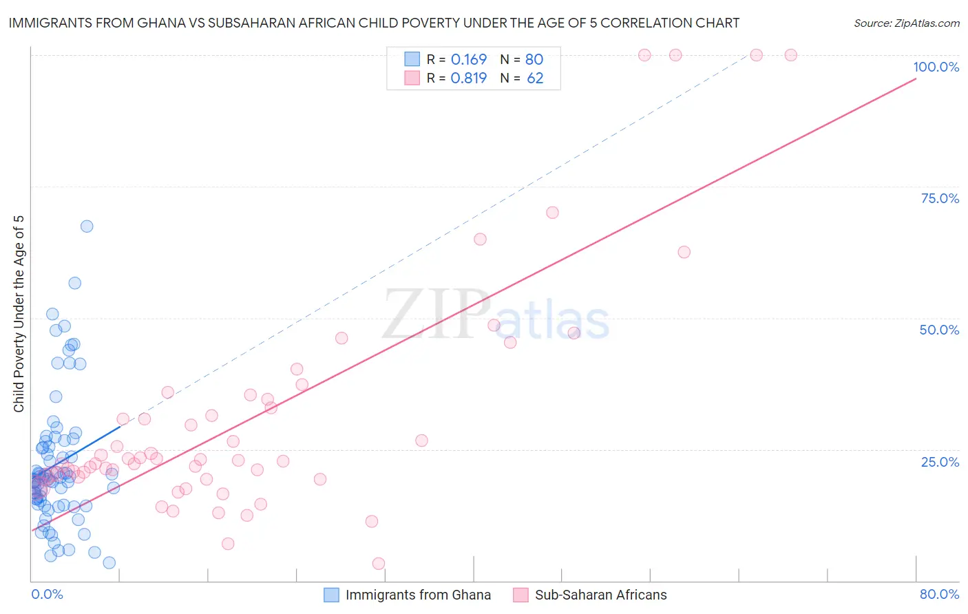 Immigrants from Ghana vs Subsaharan African Child Poverty Under the Age of 5