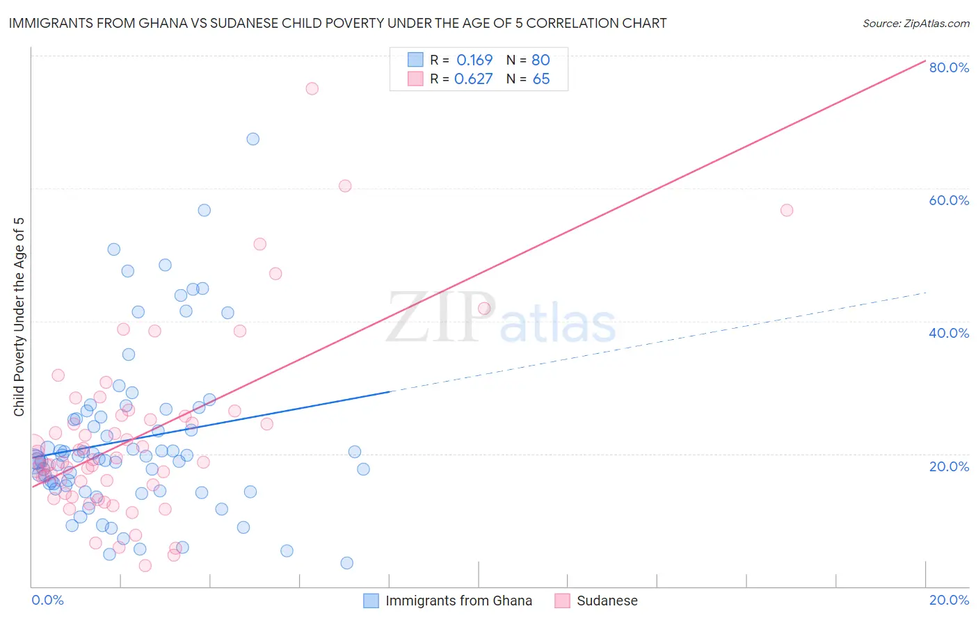 Immigrants from Ghana vs Sudanese Child Poverty Under the Age of 5