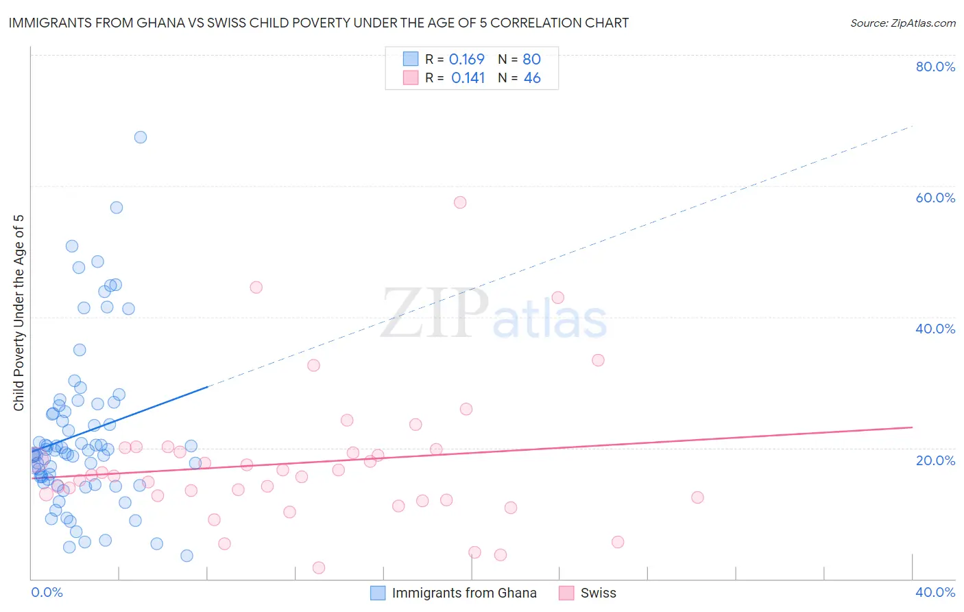 Immigrants from Ghana vs Swiss Child Poverty Under the Age of 5