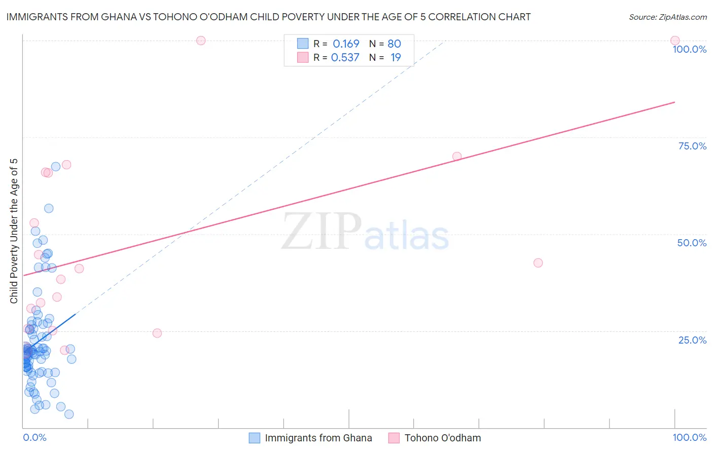 Immigrants from Ghana vs Tohono O'odham Child Poverty Under the Age of 5