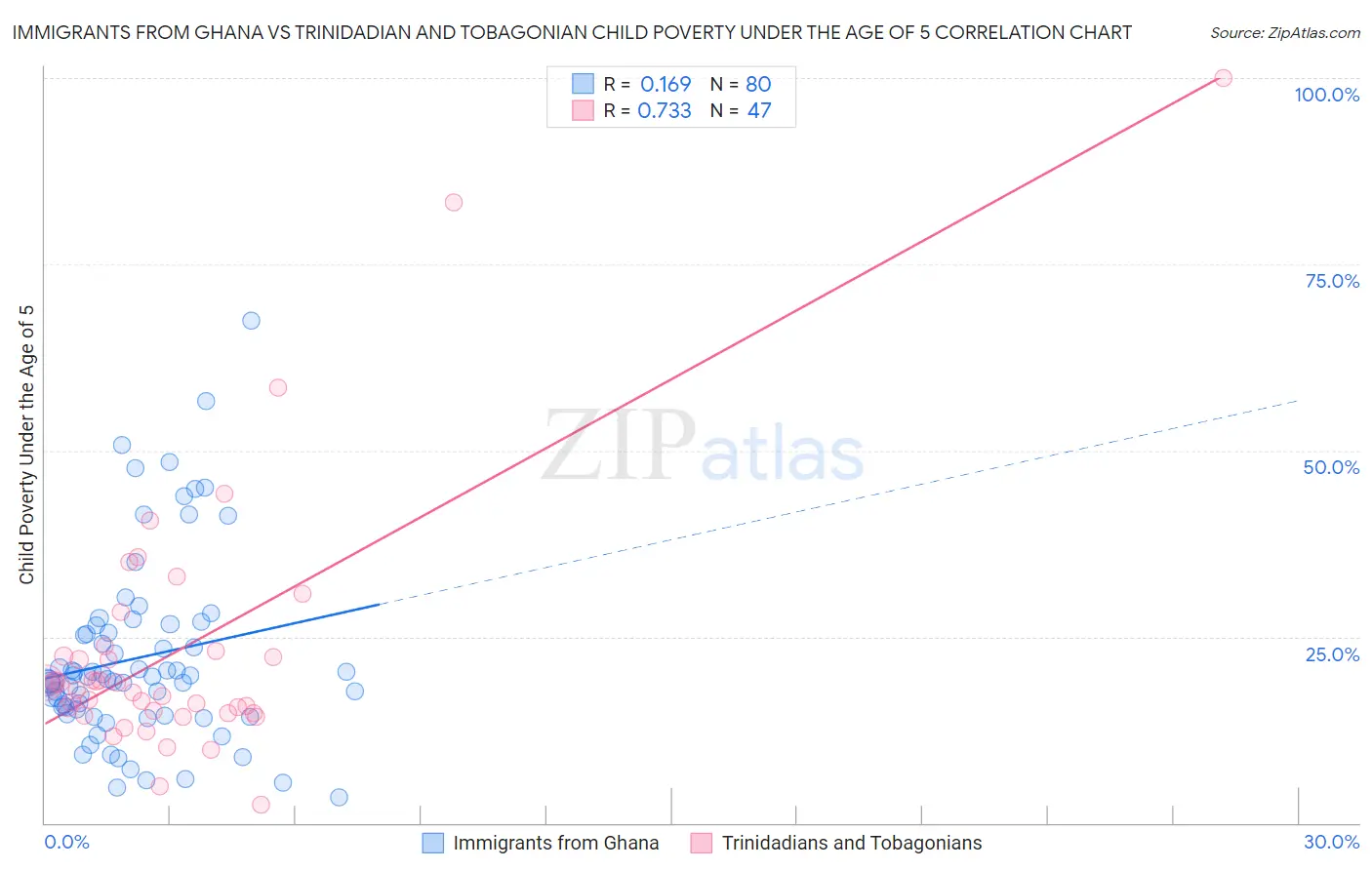 Immigrants from Ghana vs Trinidadian and Tobagonian Child Poverty Under the Age of 5
